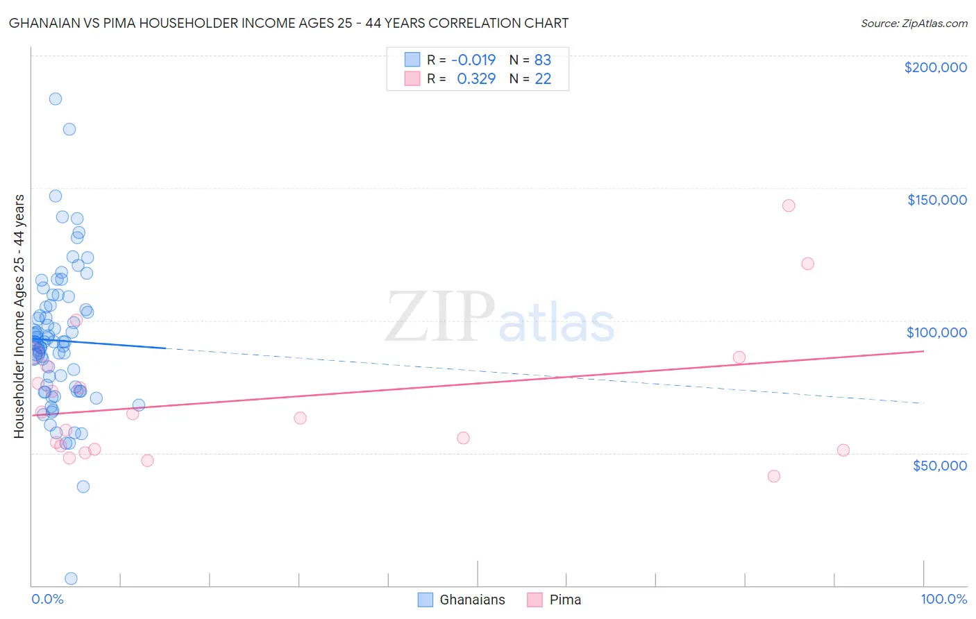 Ghanaian vs Pima Householder Income Ages 25 - 44 years