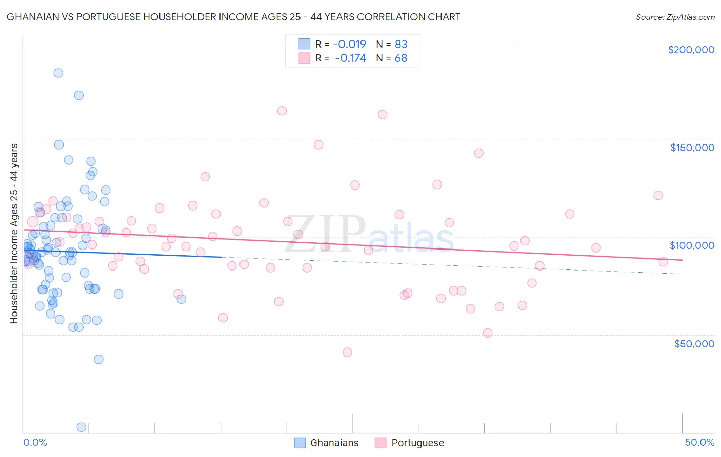 Ghanaian vs Portuguese Householder Income Ages 25 - 44 years