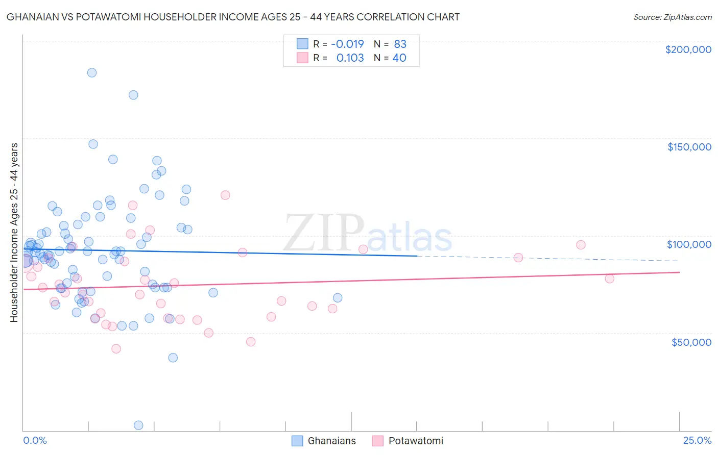 Ghanaian vs Potawatomi Householder Income Ages 25 - 44 years