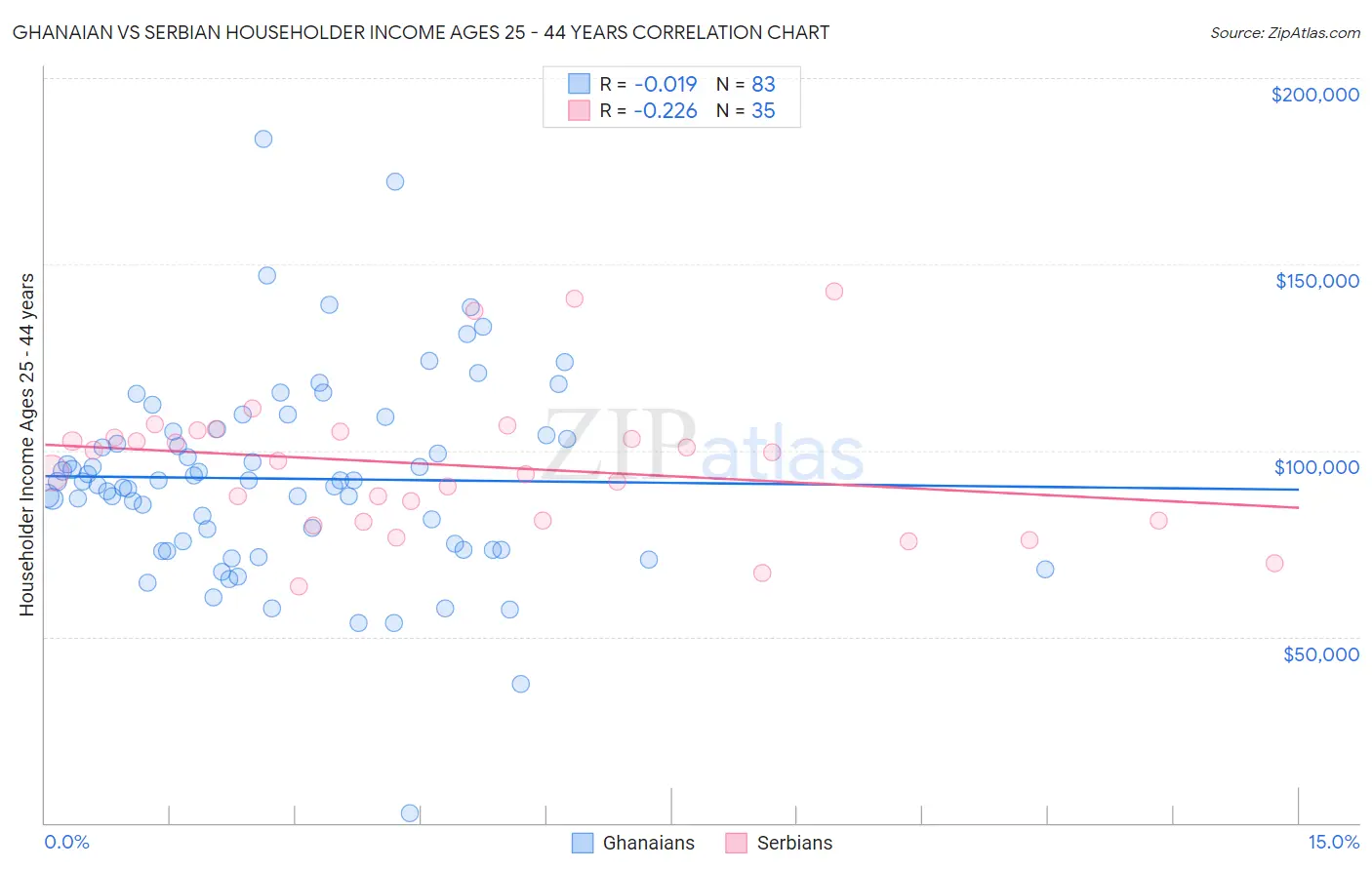 Ghanaian vs Serbian Householder Income Ages 25 - 44 years
