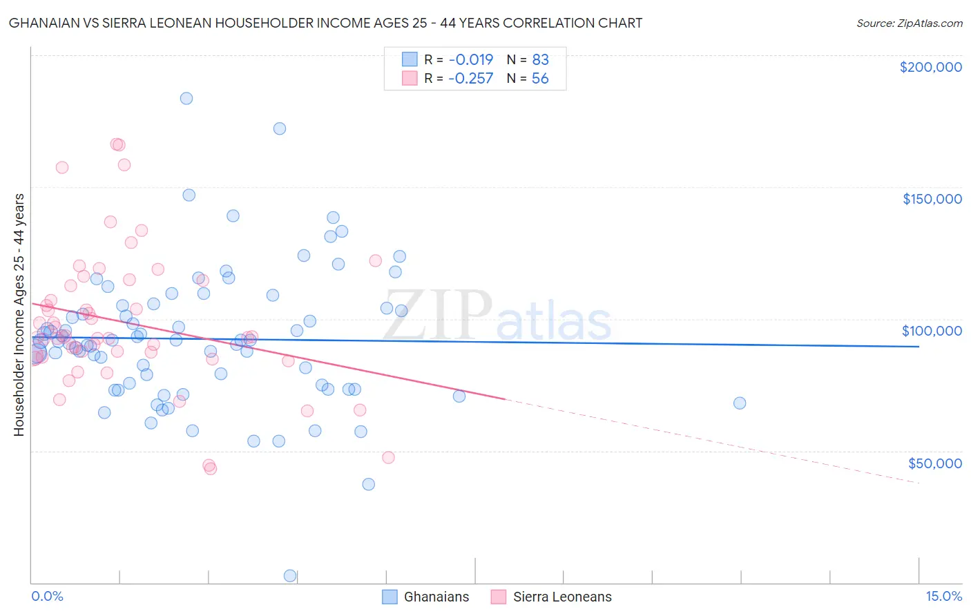 Ghanaian vs Sierra Leonean Householder Income Ages 25 - 44 years
