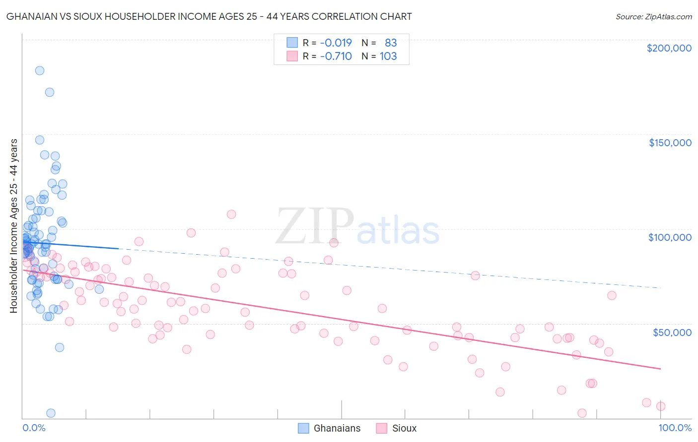 Ghanaian vs Sioux Householder Income Ages 25 - 44 years