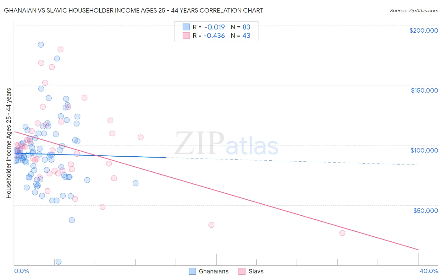 Ghanaian vs Slavic Householder Income Ages 25 - 44 years