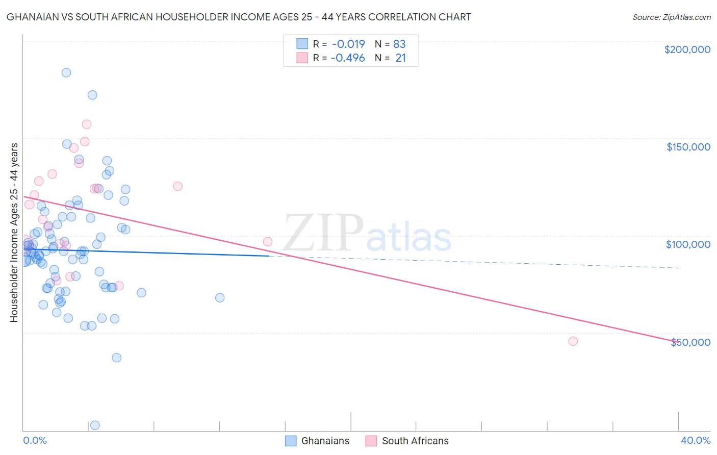 Ghanaian vs South African Householder Income Ages 25 - 44 years