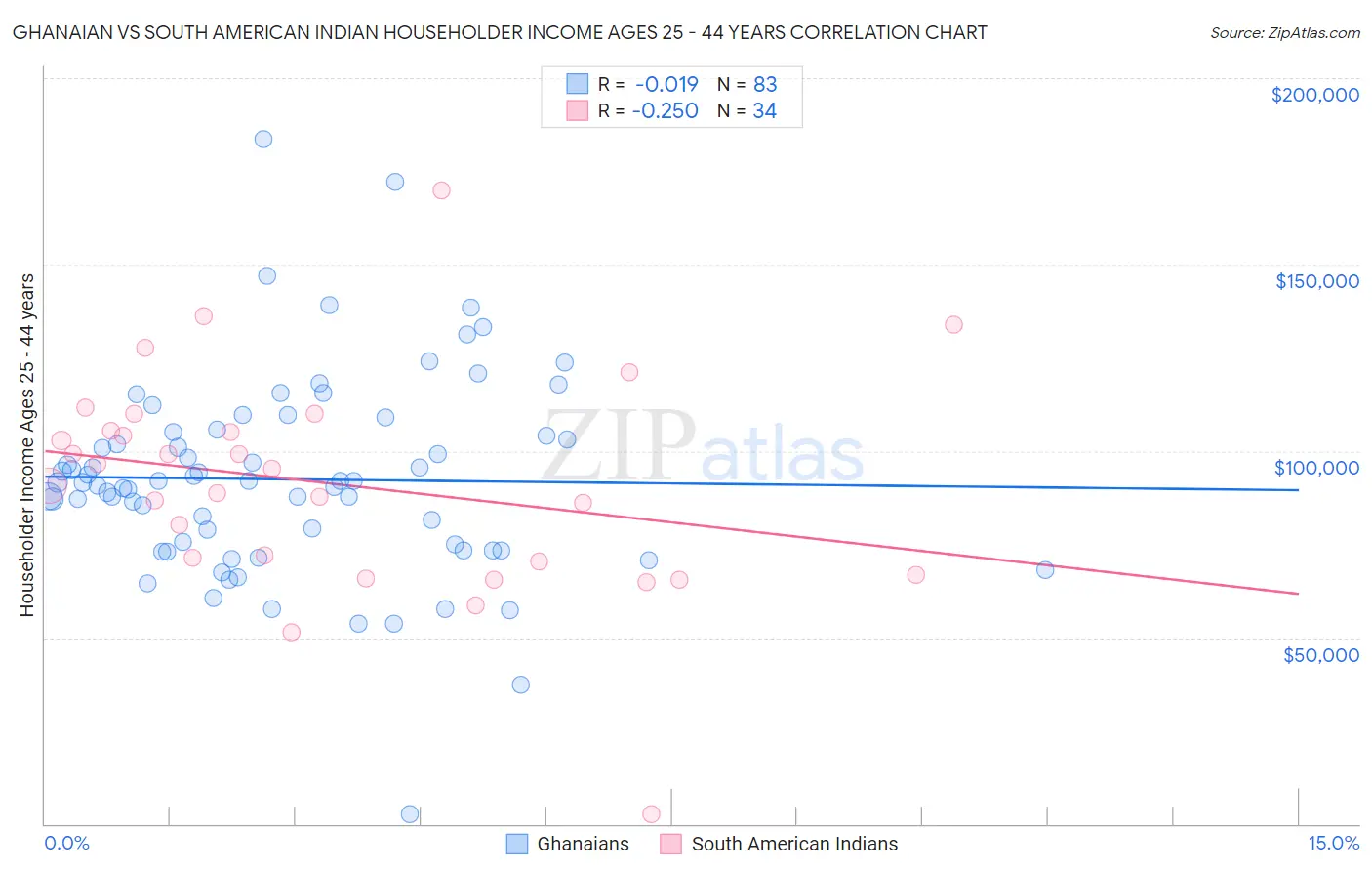 Ghanaian vs South American Indian Householder Income Ages 25 - 44 years