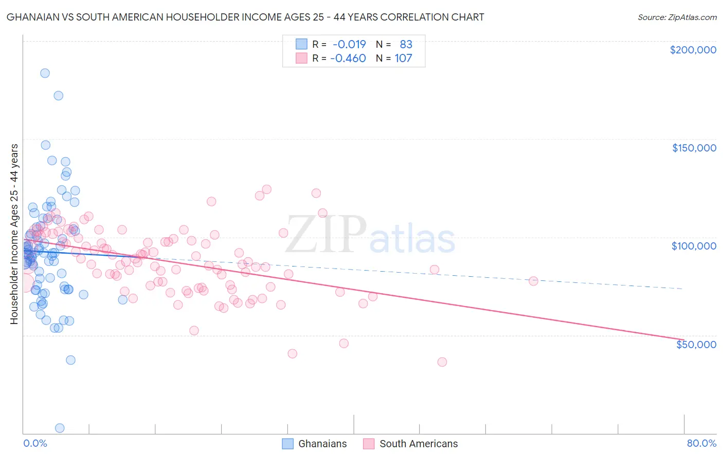 Ghanaian vs South American Householder Income Ages 25 - 44 years