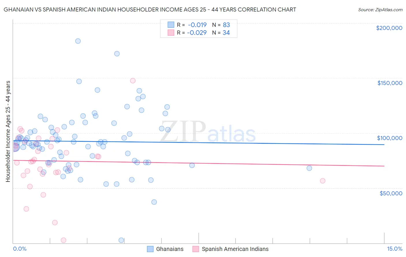 Ghanaian vs Spanish American Indian Householder Income Ages 25 - 44 years