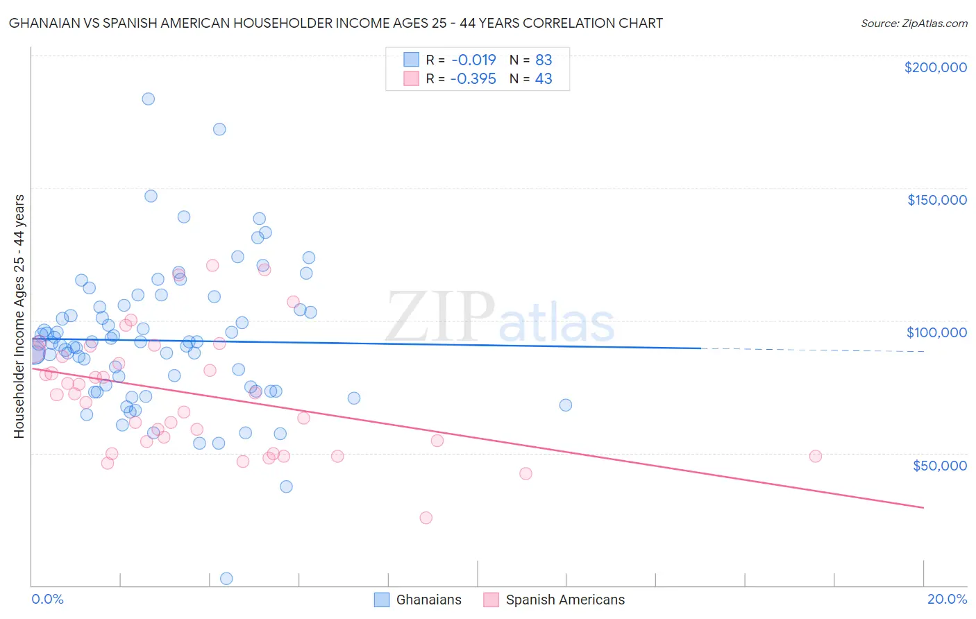 Ghanaian vs Spanish American Householder Income Ages 25 - 44 years
