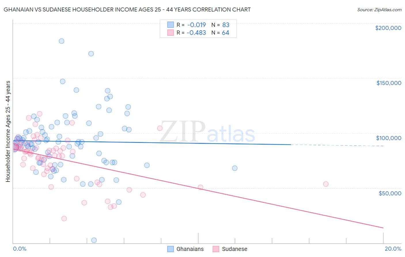Ghanaian vs Sudanese Householder Income Ages 25 - 44 years