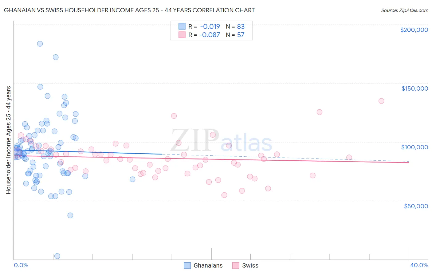 Ghanaian vs Swiss Householder Income Ages 25 - 44 years