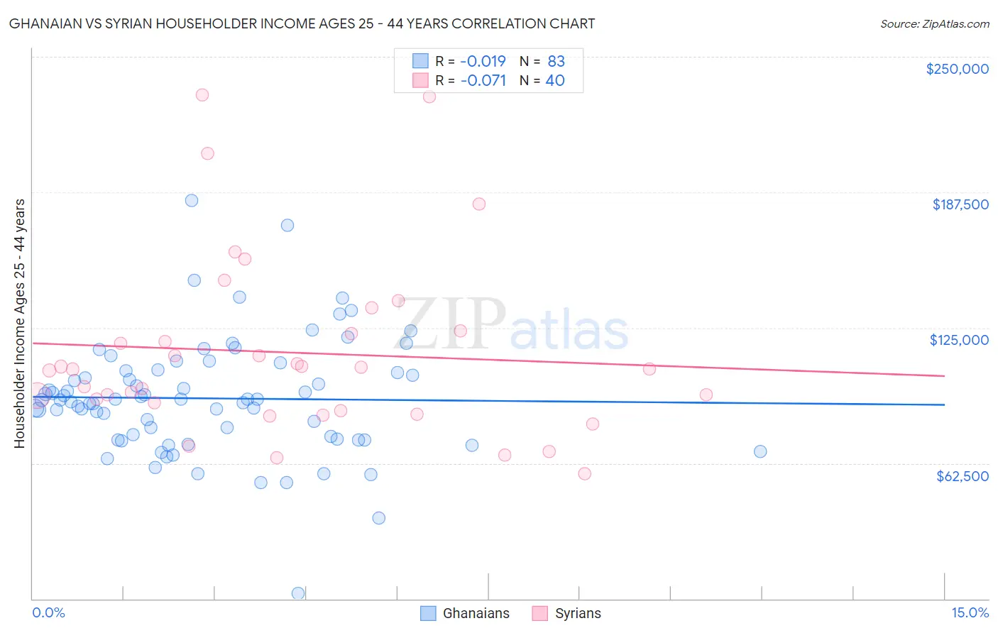 Ghanaian vs Syrian Householder Income Ages 25 - 44 years