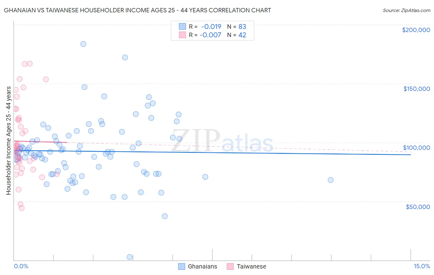 Ghanaian vs Taiwanese Householder Income Ages 25 - 44 years