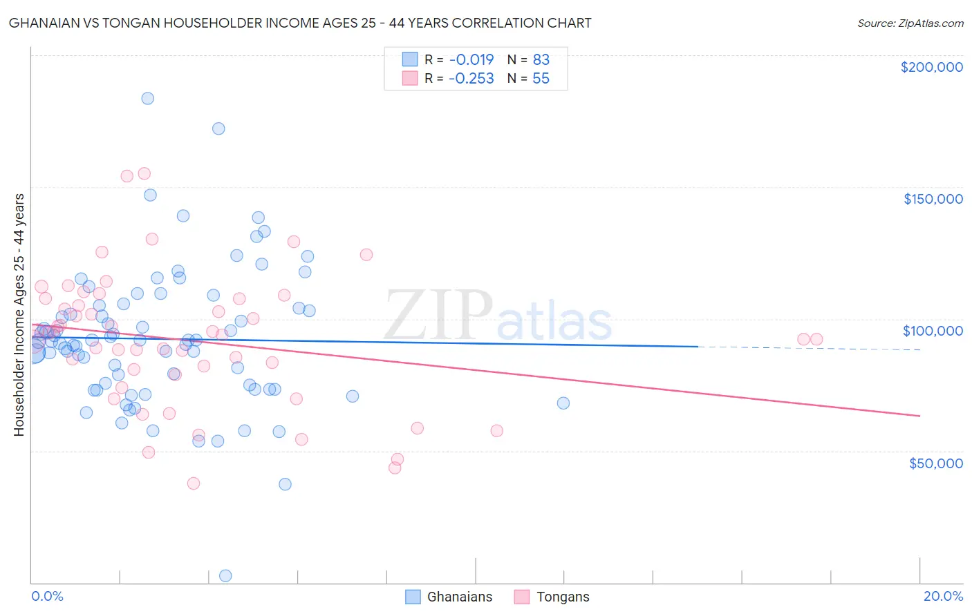 Ghanaian vs Tongan Householder Income Ages 25 - 44 years