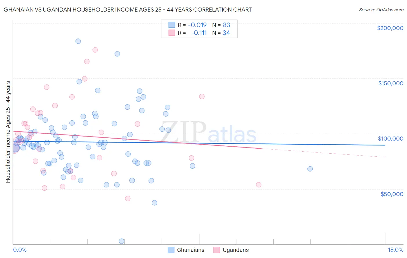 Ghanaian vs Ugandan Householder Income Ages 25 - 44 years