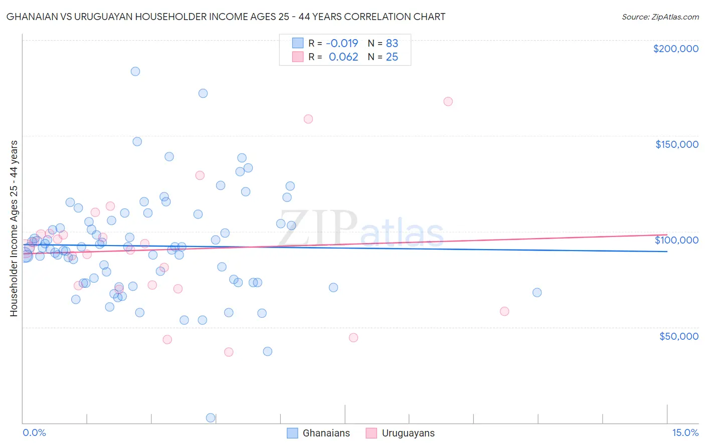 Ghanaian vs Uruguayan Householder Income Ages 25 - 44 years