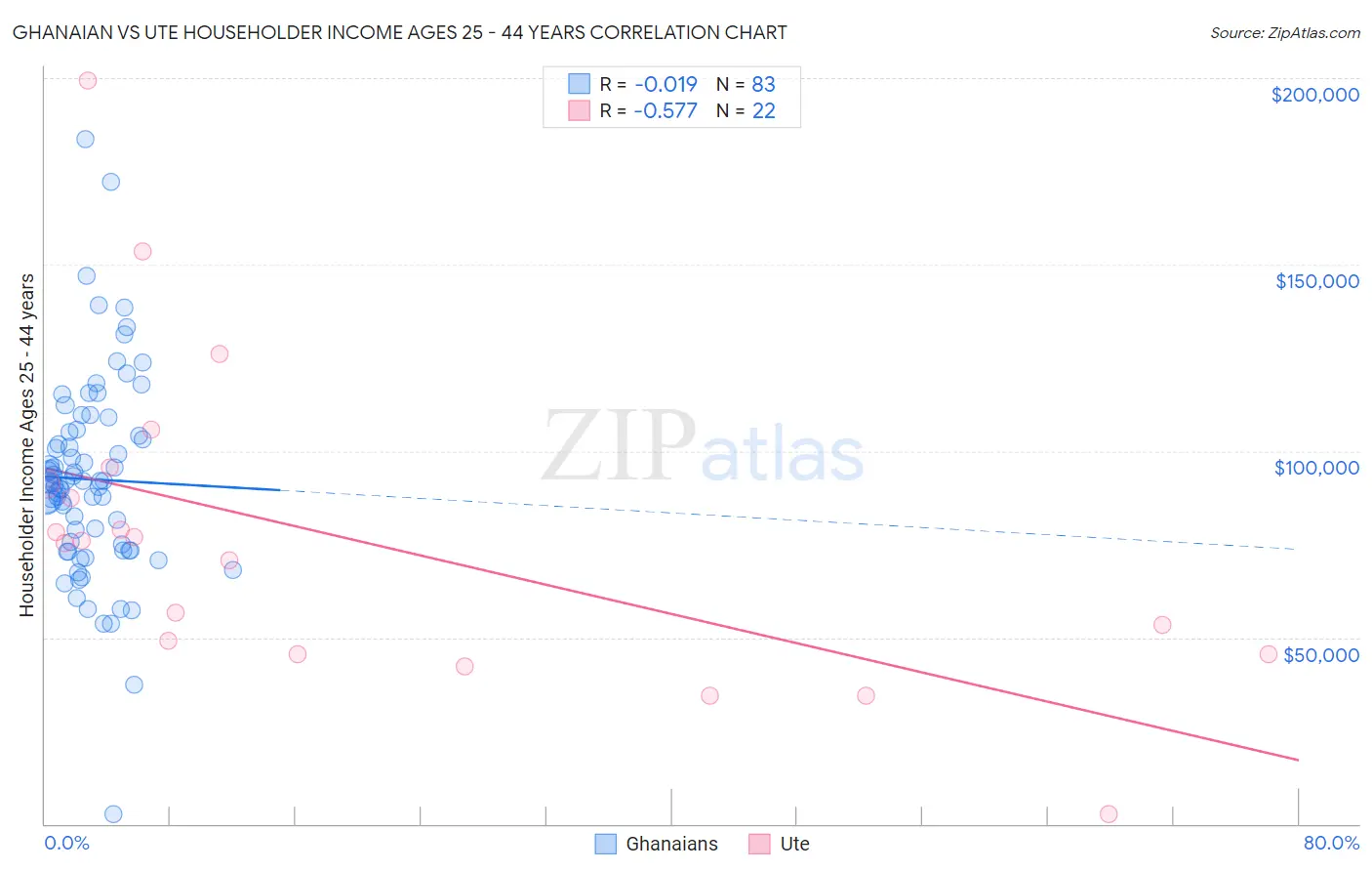 Ghanaian vs Ute Householder Income Ages 25 - 44 years