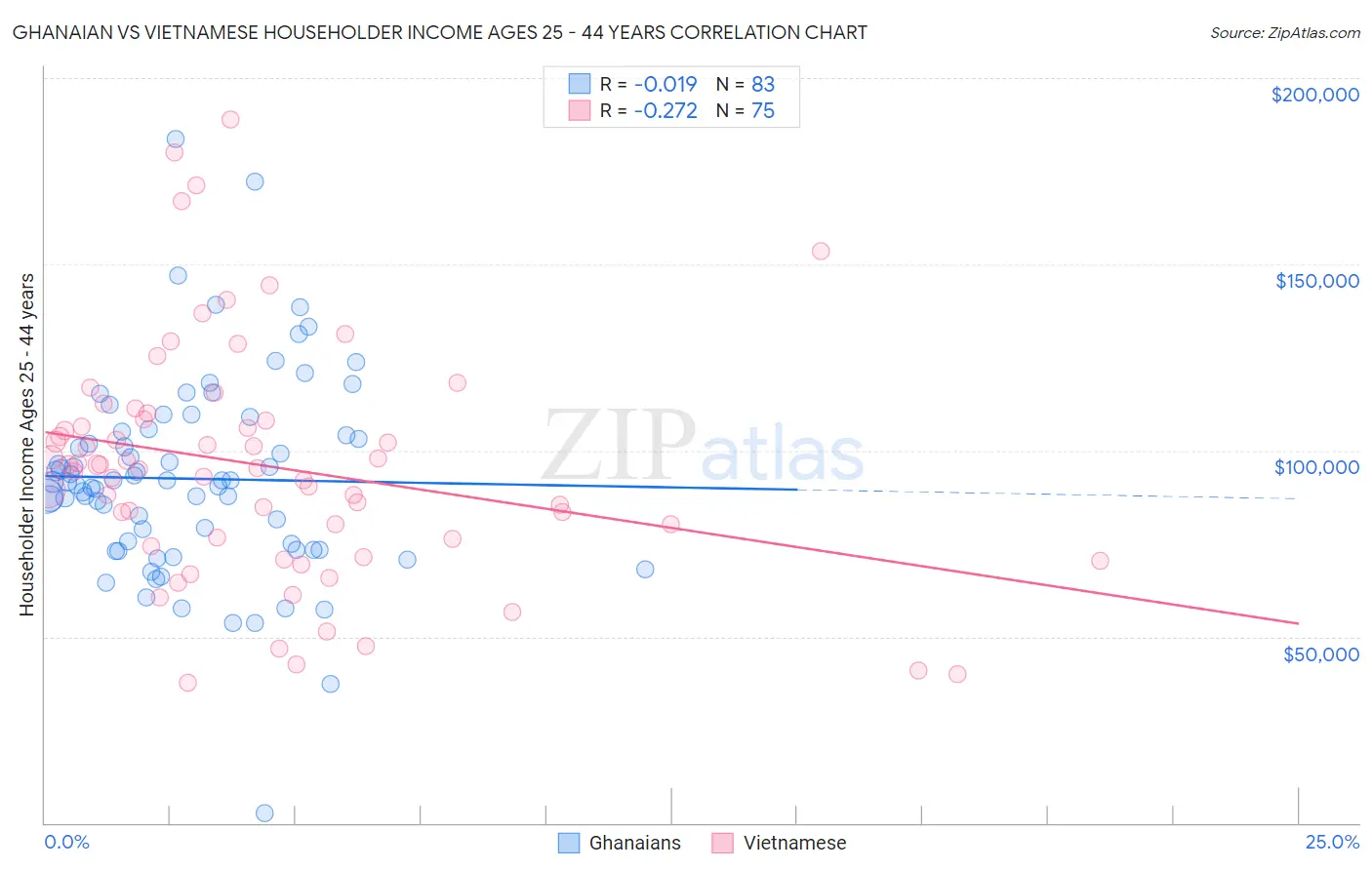 Ghanaian vs Vietnamese Householder Income Ages 25 - 44 years