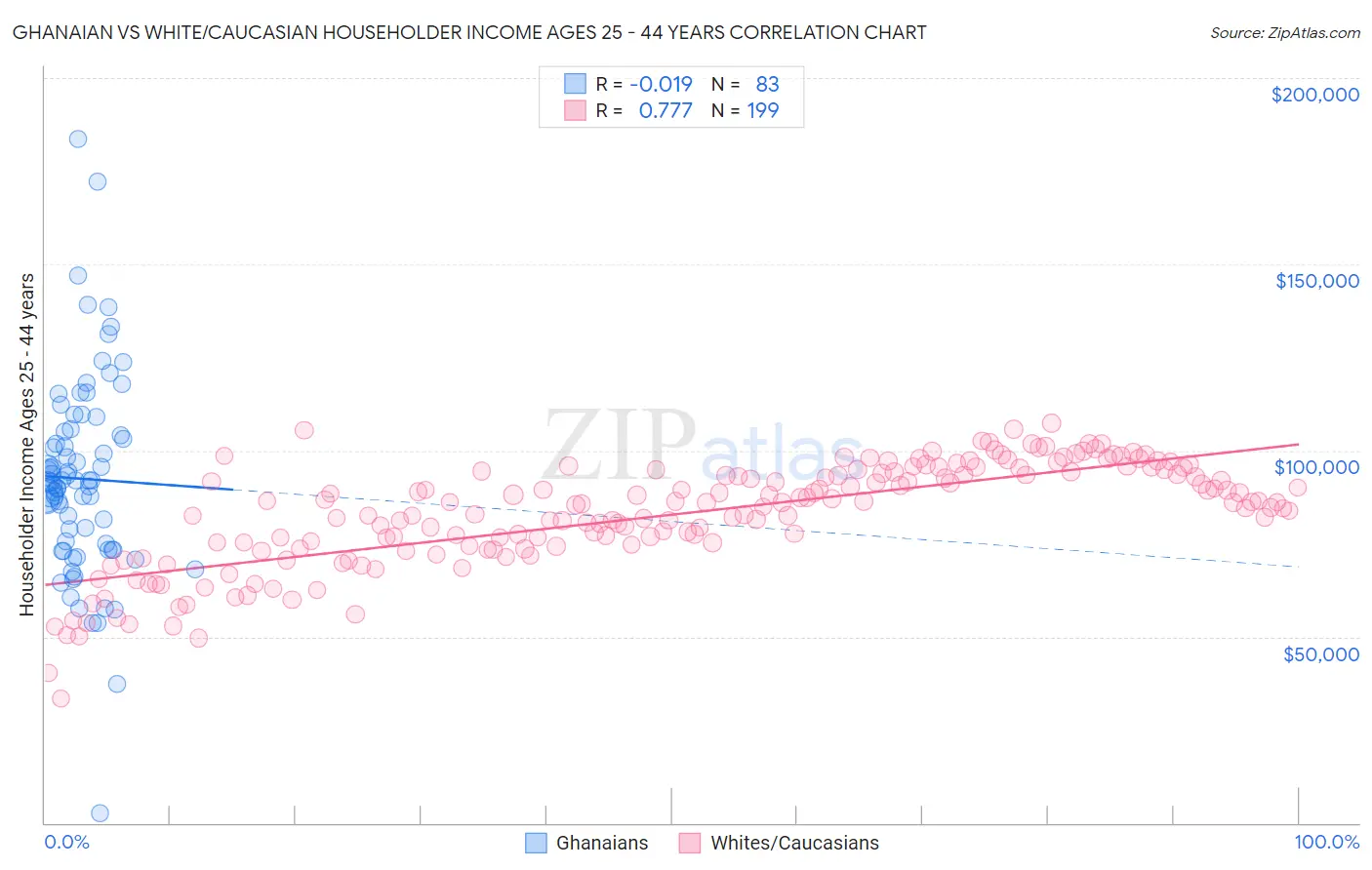 Ghanaian vs White/Caucasian Householder Income Ages 25 - 44 years
