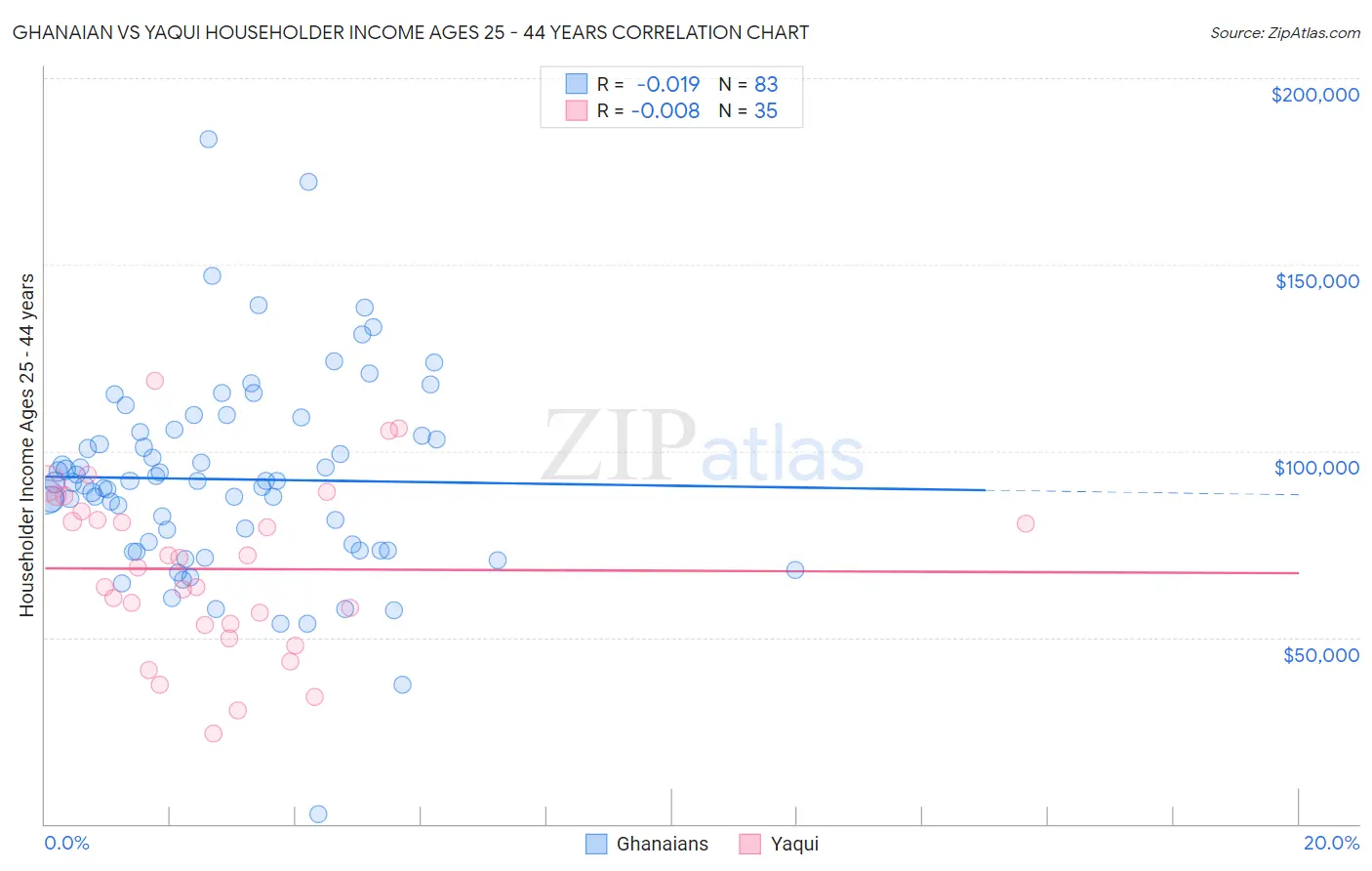 Ghanaian vs Yaqui Householder Income Ages 25 - 44 years