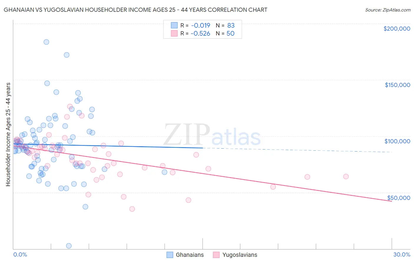 Ghanaian vs Yugoslavian Householder Income Ages 25 - 44 years