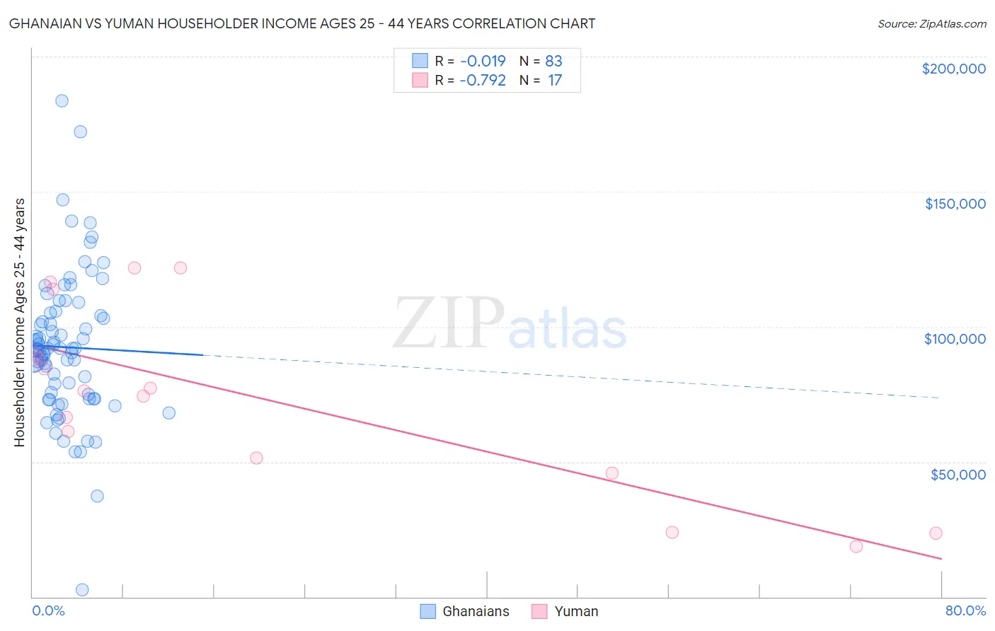 Ghanaian vs Yuman Householder Income Ages 25 - 44 years