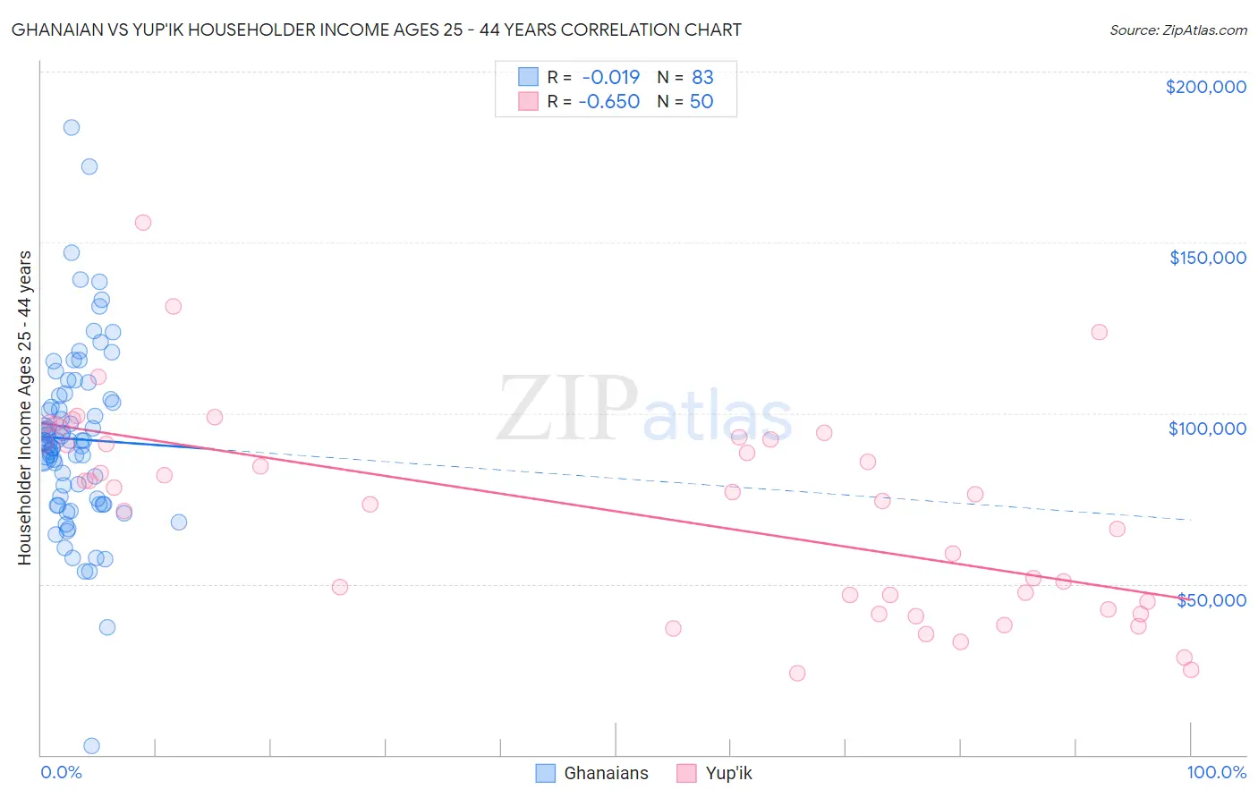 Ghanaian vs Yup'ik Householder Income Ages 25 - 44 years