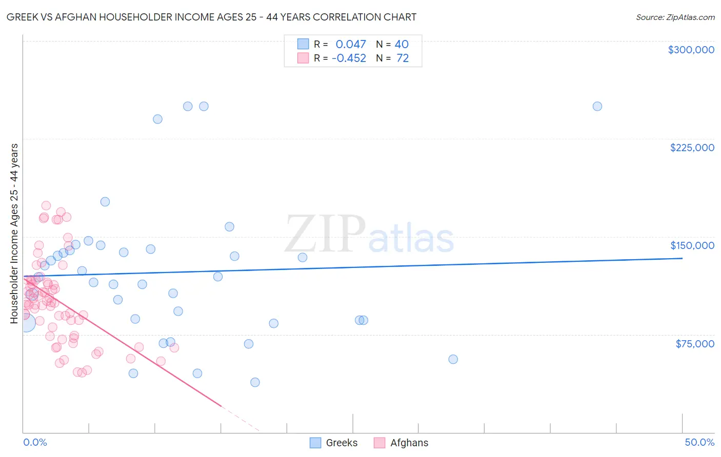 Greek vs Afghan Householder Income Ages 25 - 44 years