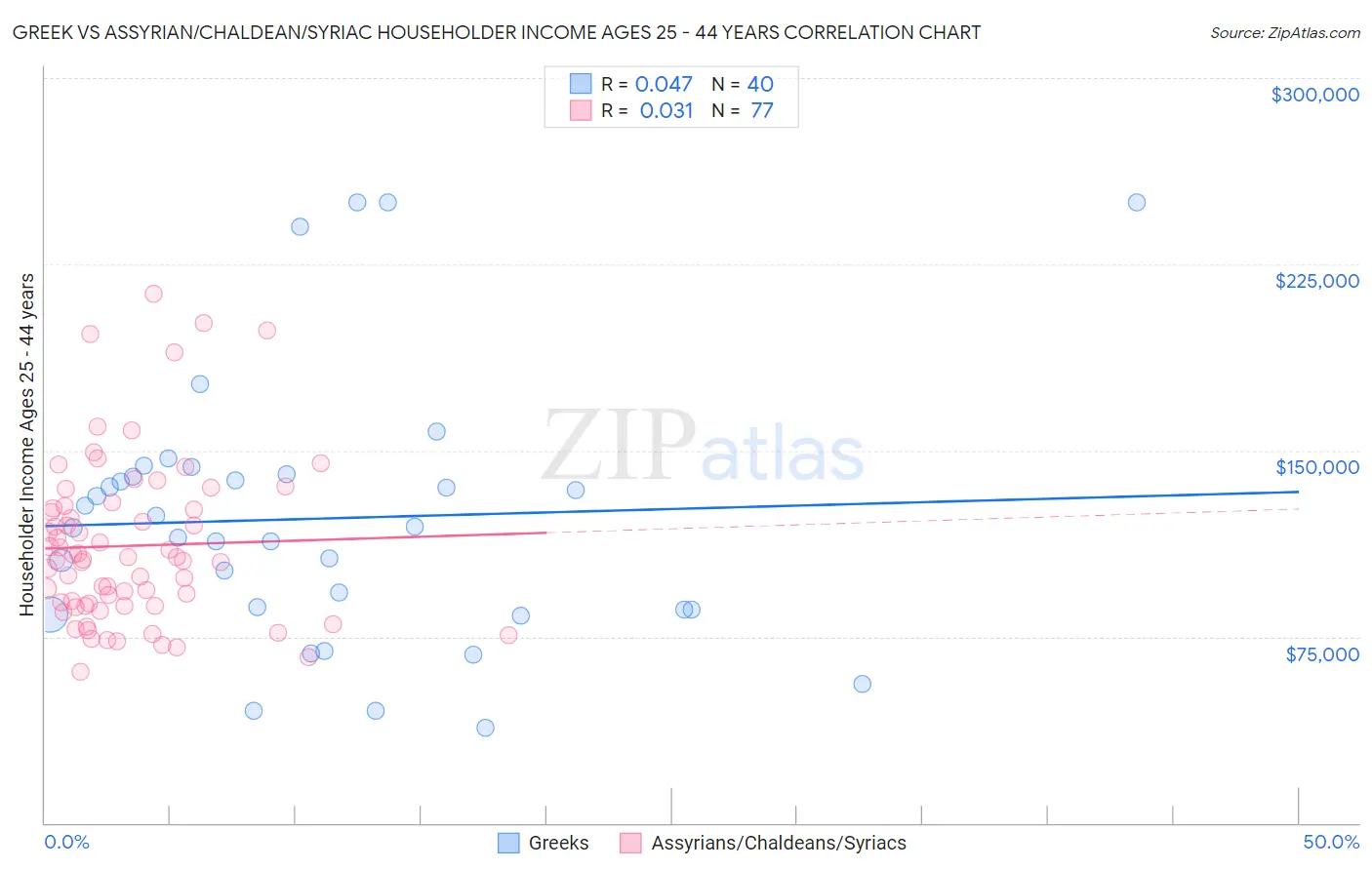 Greek vs Assyrian/Chaldean/Syriac Householder Income Ages 25 - 44 years