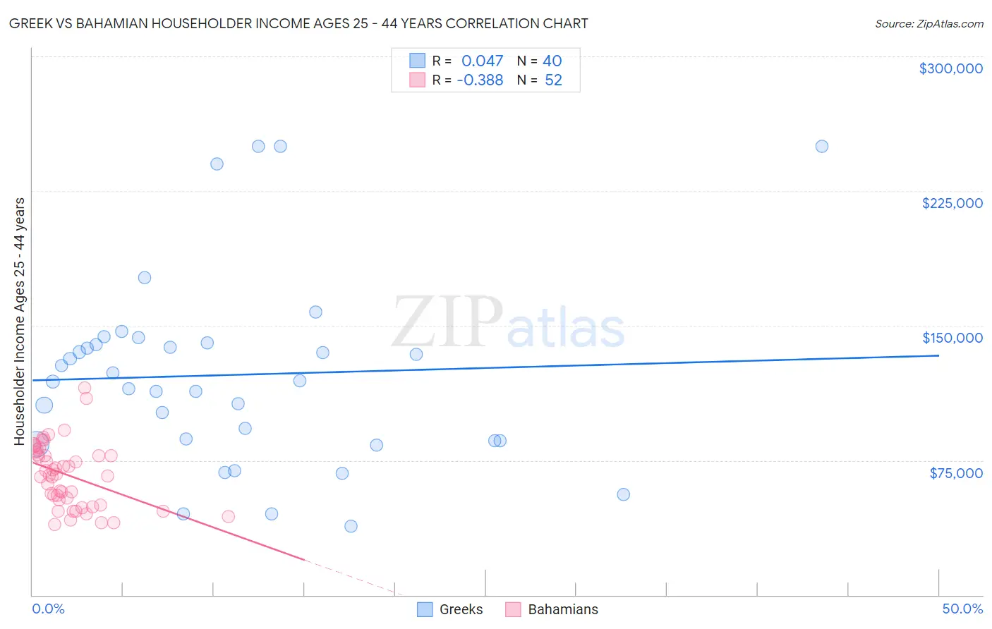 Greek vs Bahamian Householder Income Ages 25 - 44 years