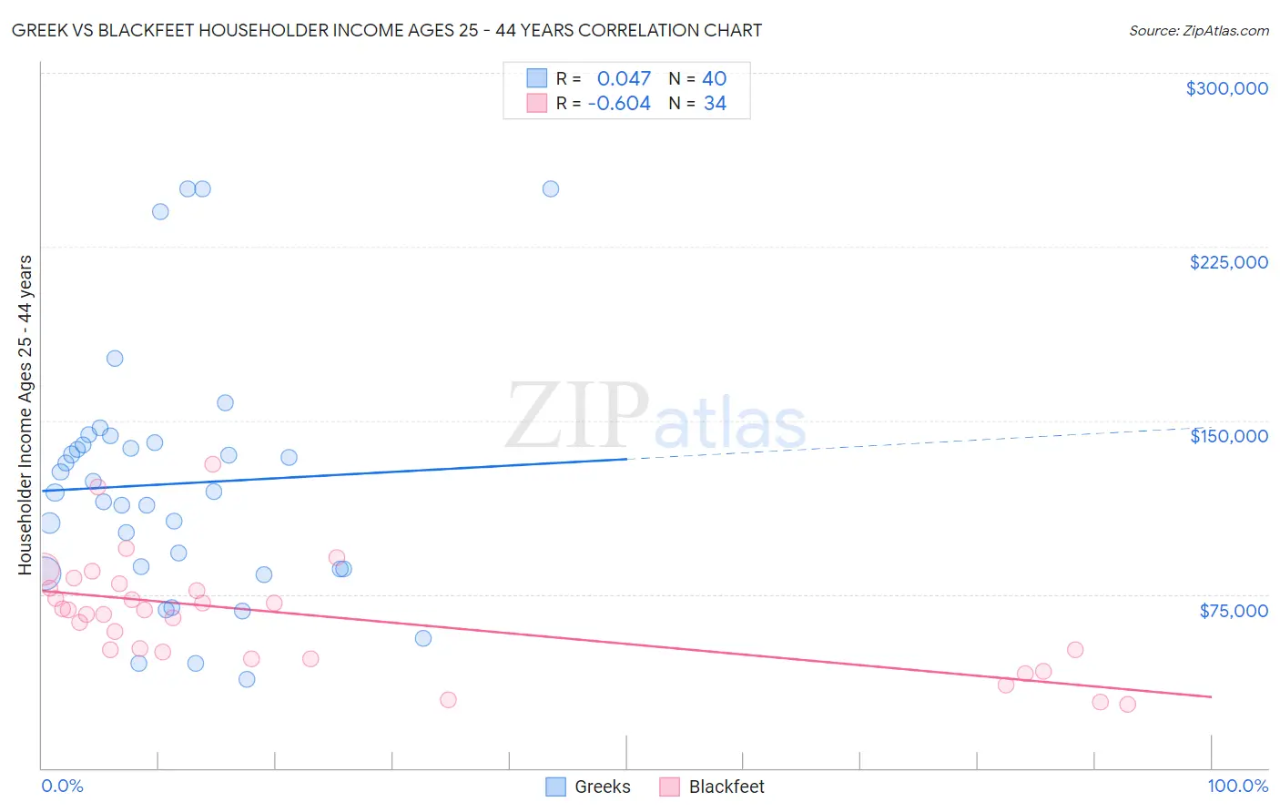 Greek vs Blackfeet Householder Income Ages 25 - 44 years