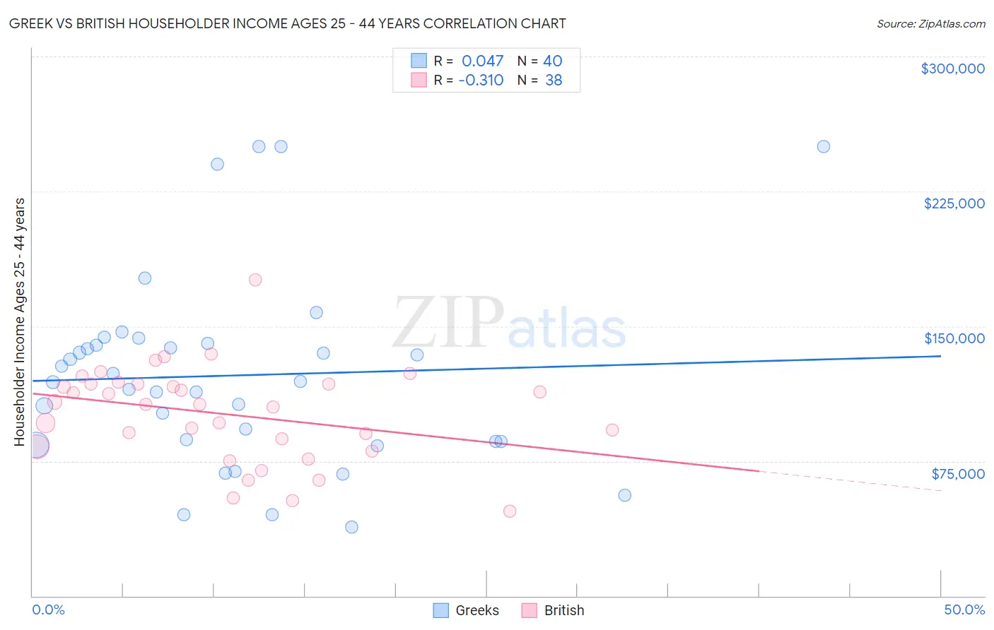 Greek vs British Householder Income Ages 25 - 44 years