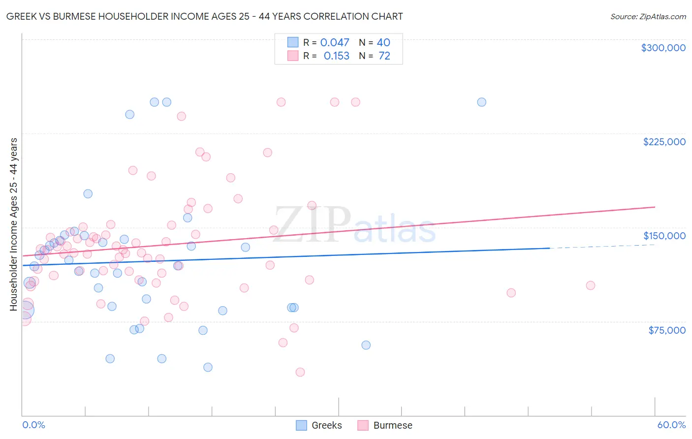 Greek vs Burmese Householder Income Ages 25 - 44 years