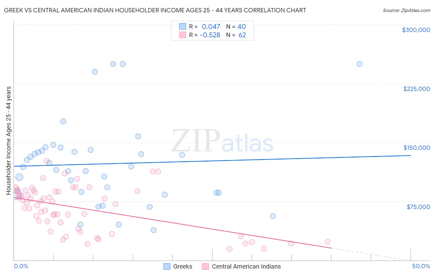 Greek vs Central American Indian Householder Income Ages 25 - 44 years