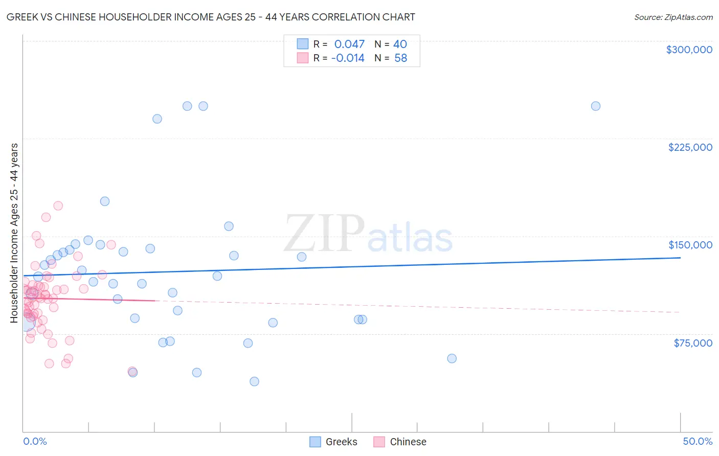 Greek vs Chinese Householder Income Ages 25 - 44 years