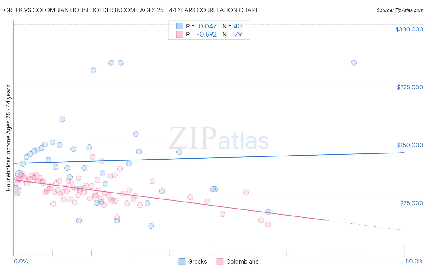 Greek vs Colombian Householder Income Ages 25 - 44 years