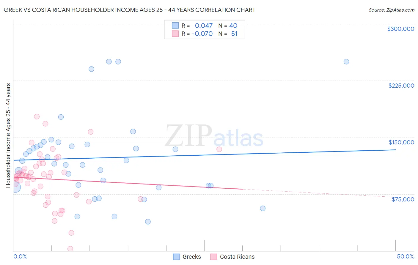 Greek vs Costa Rican Householder Income Ages 25 - 44 years