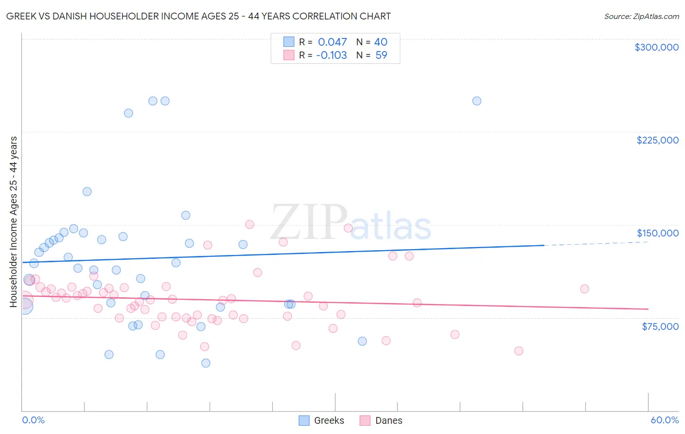 Greek vs Danish Householder Income Ages 25 - 44 years