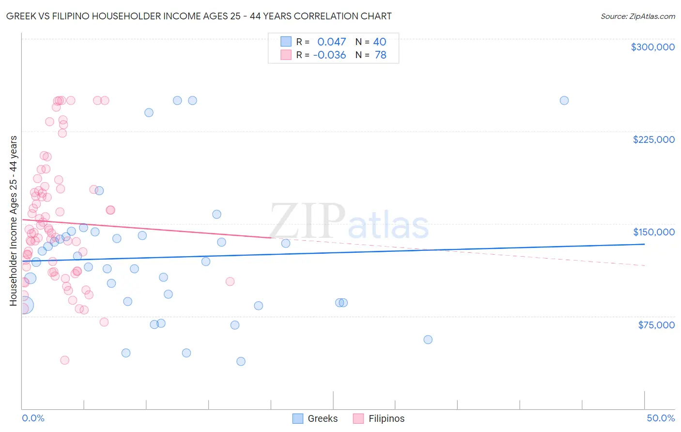 Greek vs Filipino Householder Income Ages 25 - 44 years