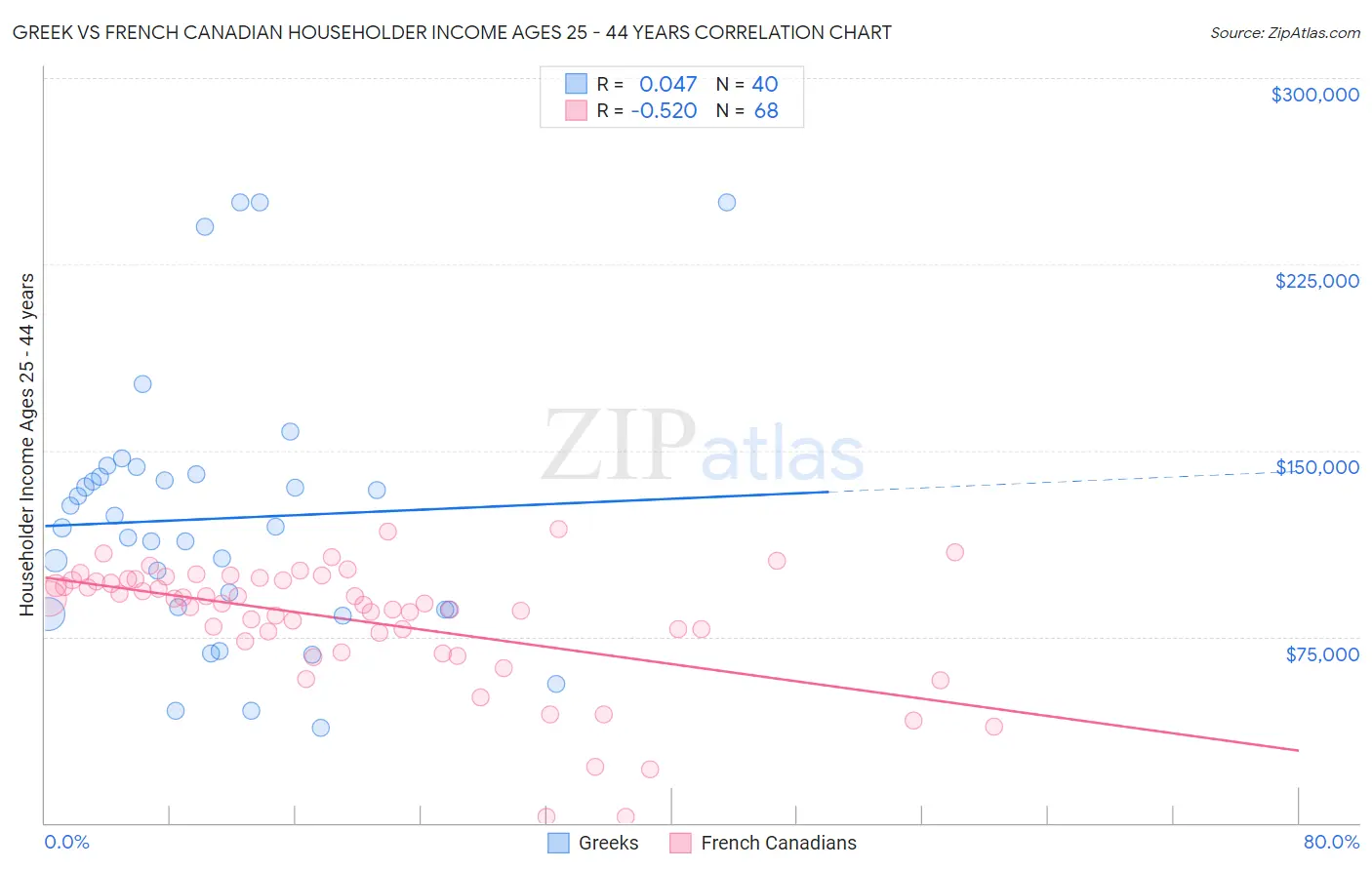 Greek vs French Canadian Householder Income Ages 25 - 44 years