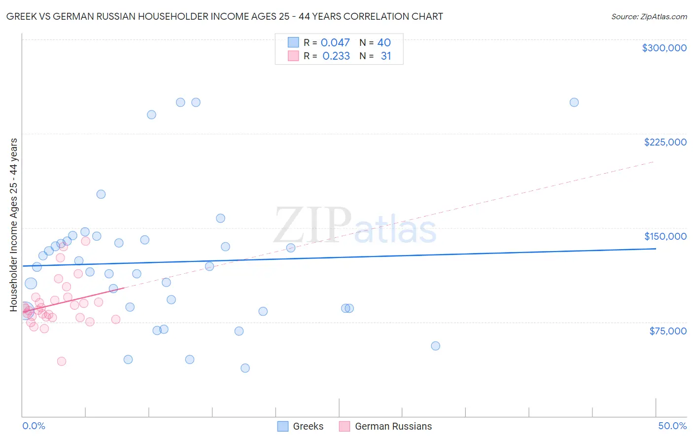Greek vs German Russian Householder Income Ages 25 - 44 years