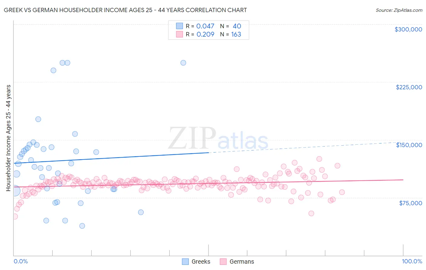 Greek vs German Householder Income Ages 25 - 44 years