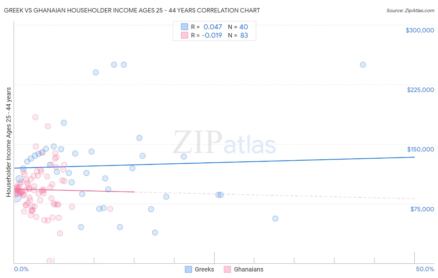Greek vs Ghanaian Householder Income Ages 25 - 44 years