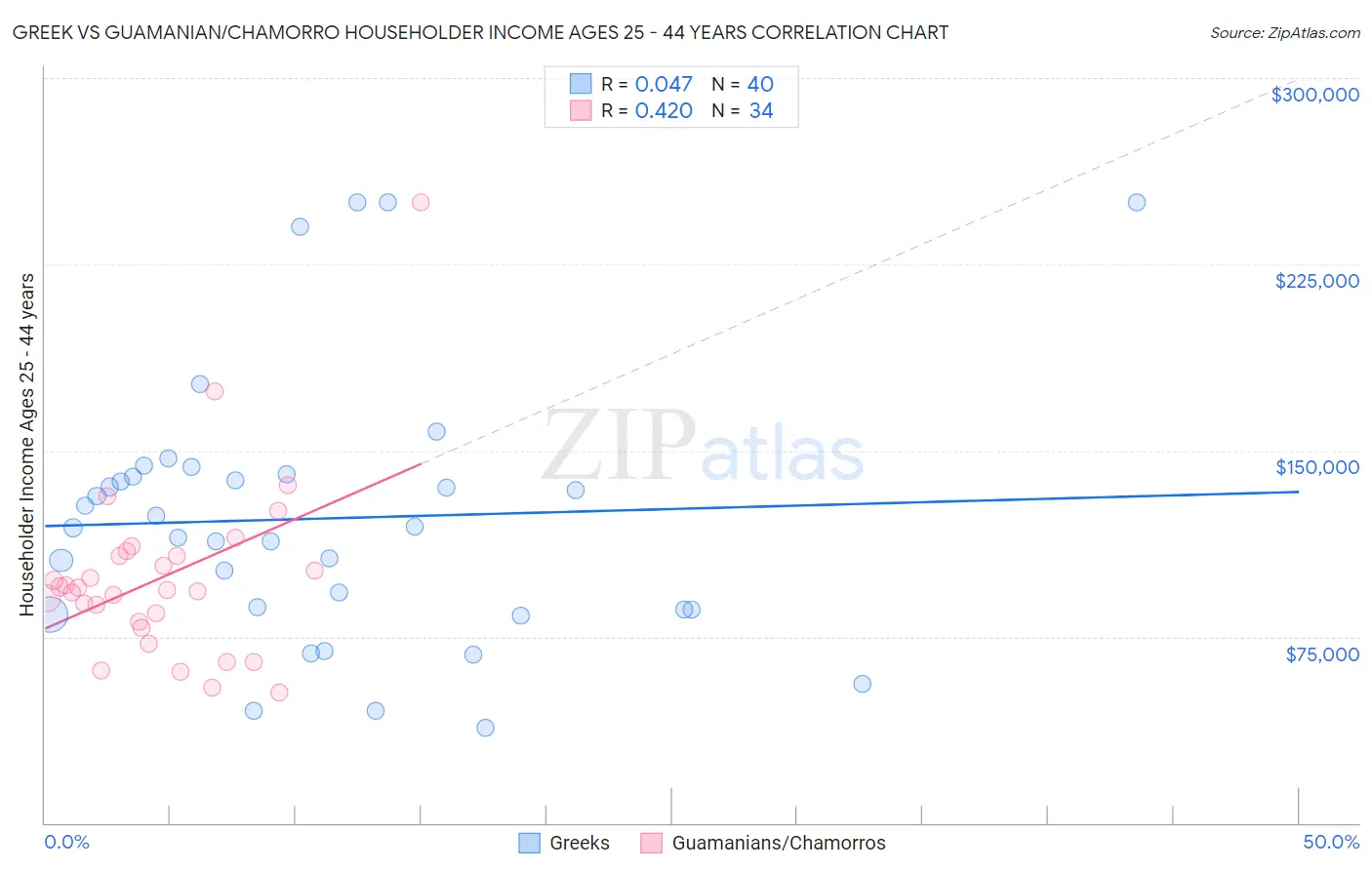 Greek vs Guamanian/Chamorro Householder Income Ages 25 - 44 years