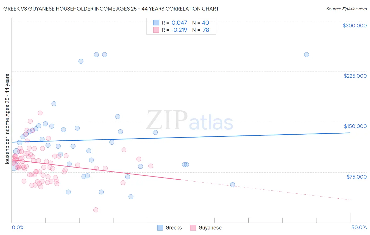 Greek vs Guyanese Householder Income Ages 25 - 44 years