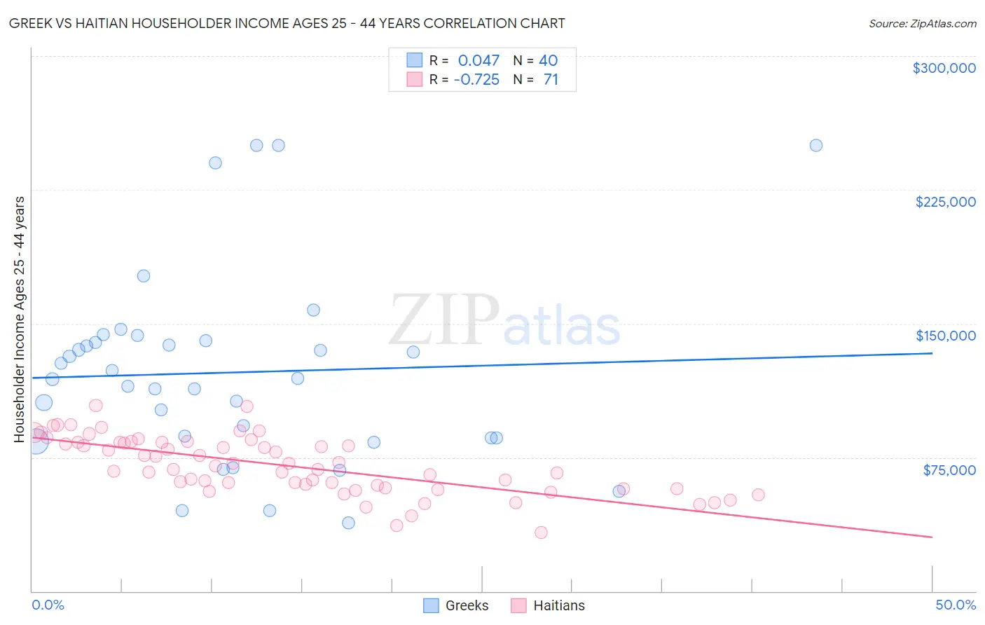 Greek vs Haitian Householder Income Ages 25 - 44 years