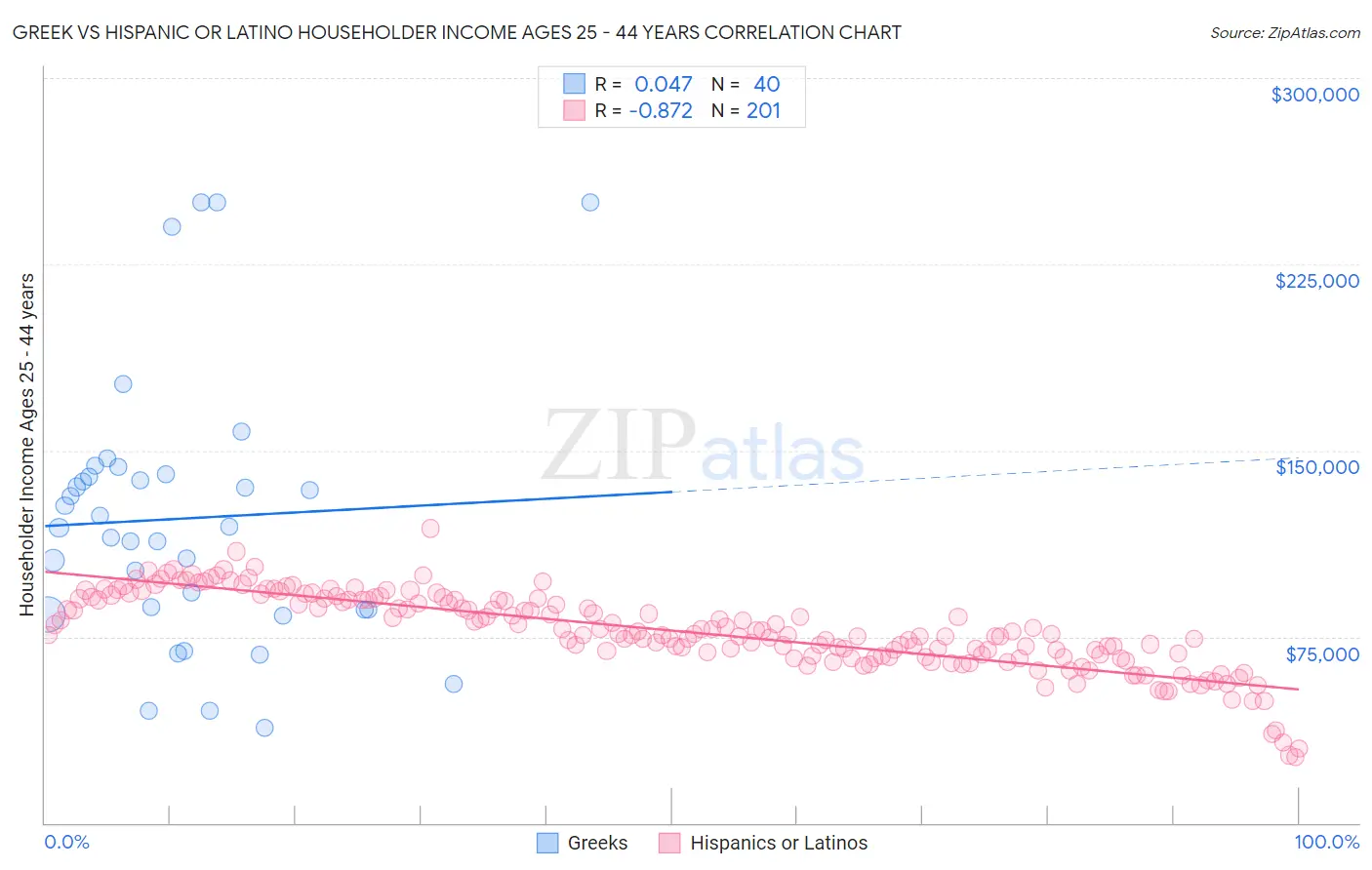 Greek vs Hispanic or Latino Householder Income Ages 25 - 44 years