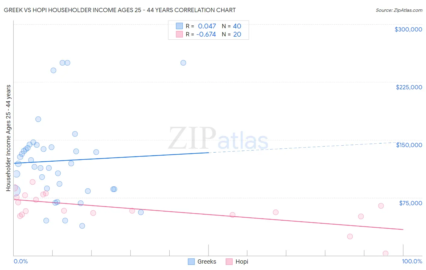 Greek vs Hopi Householder Income Ages 25 - 44 years