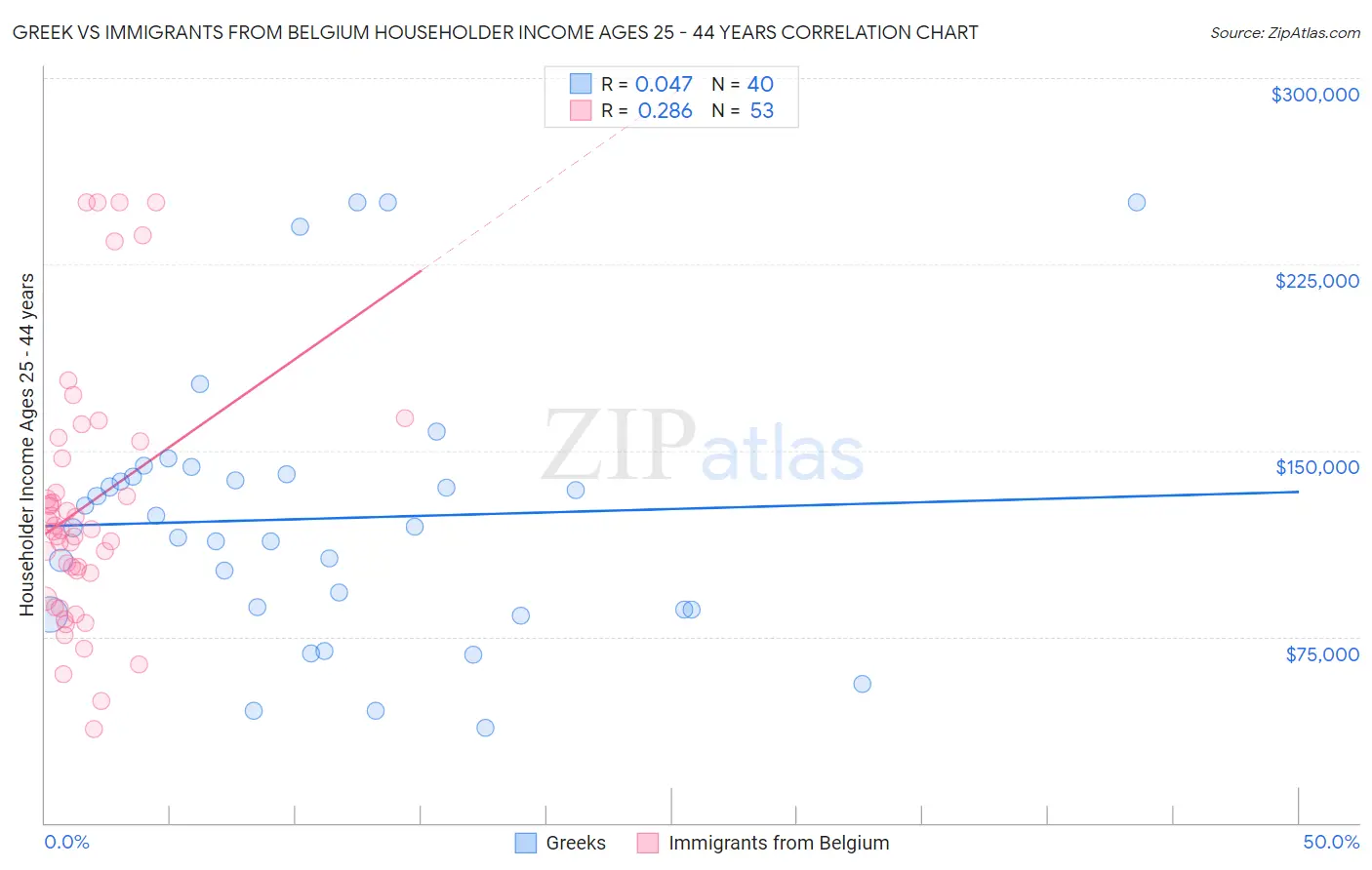 Greek vs Immigrants from Belgium Householder Income Ages 25 - 44 years