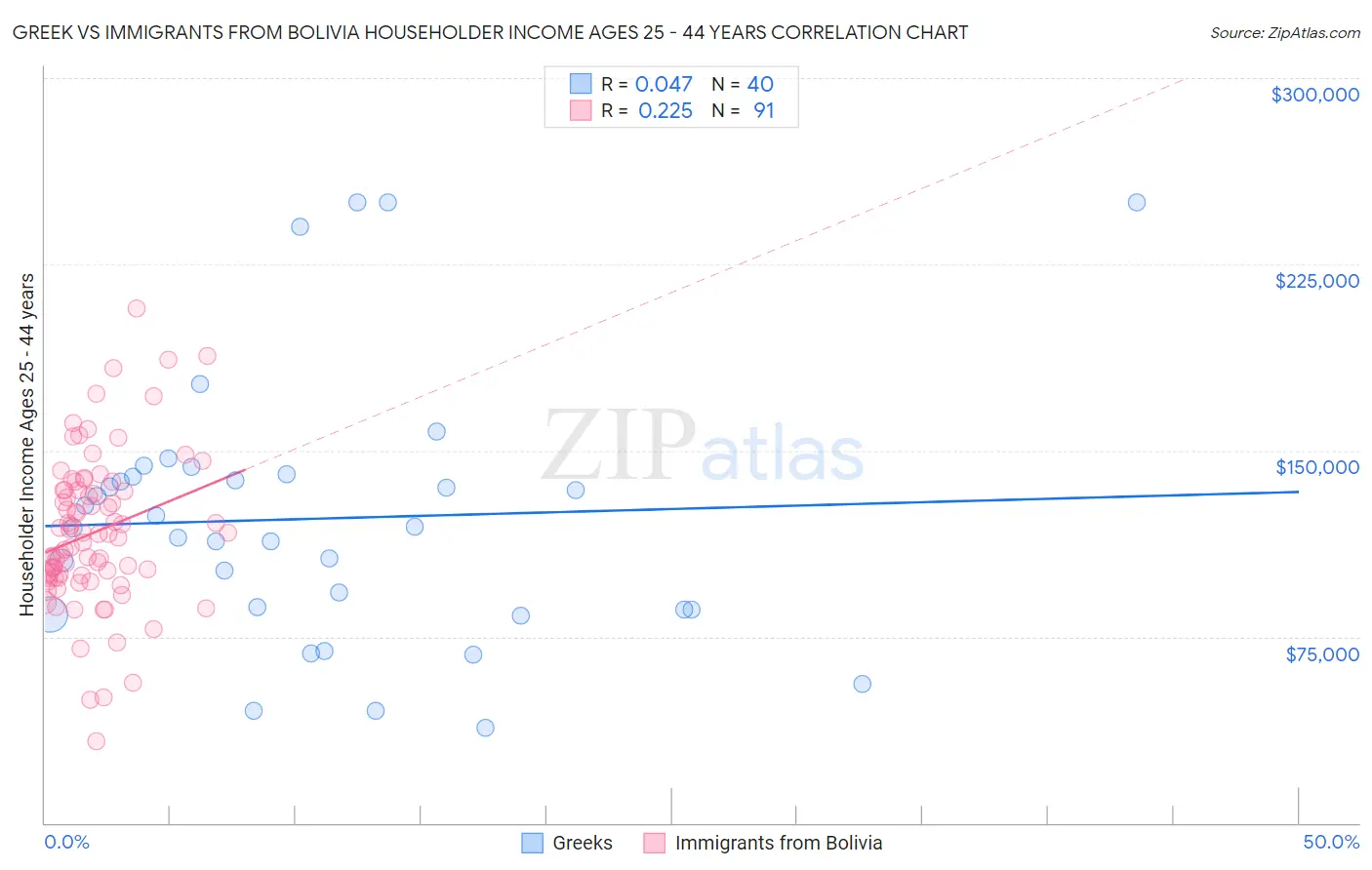 Greek vs Immigrants from Bolivia Householder Income Ages 25 - 44 years