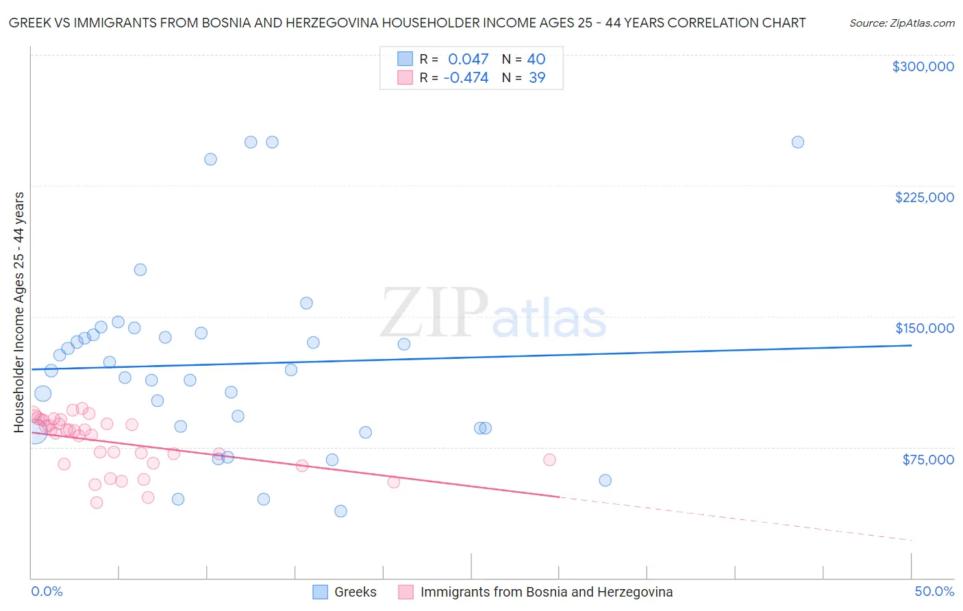 Greek vs Immigrants from Bosnia and Herzegovina Householder Income Ages 25 - 44 years